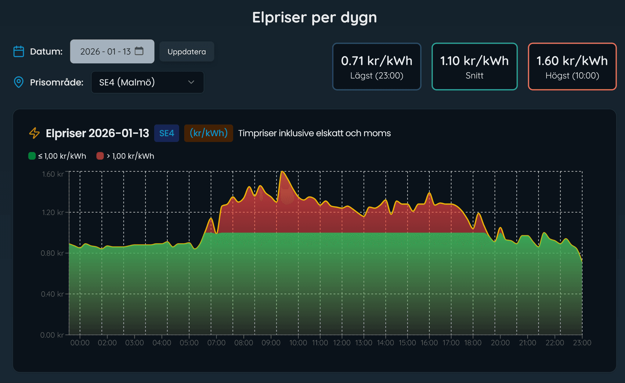 Electricity Cost Forecast